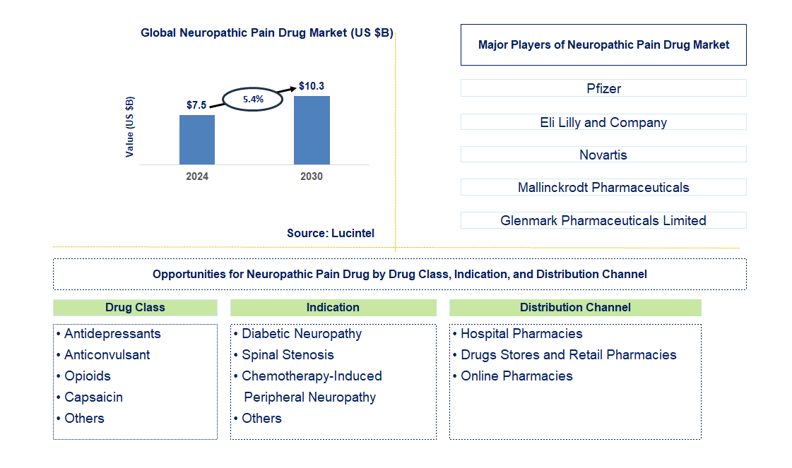 Neuropathic Pain Drug Trends and Forecast